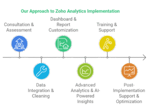 zoho implementation