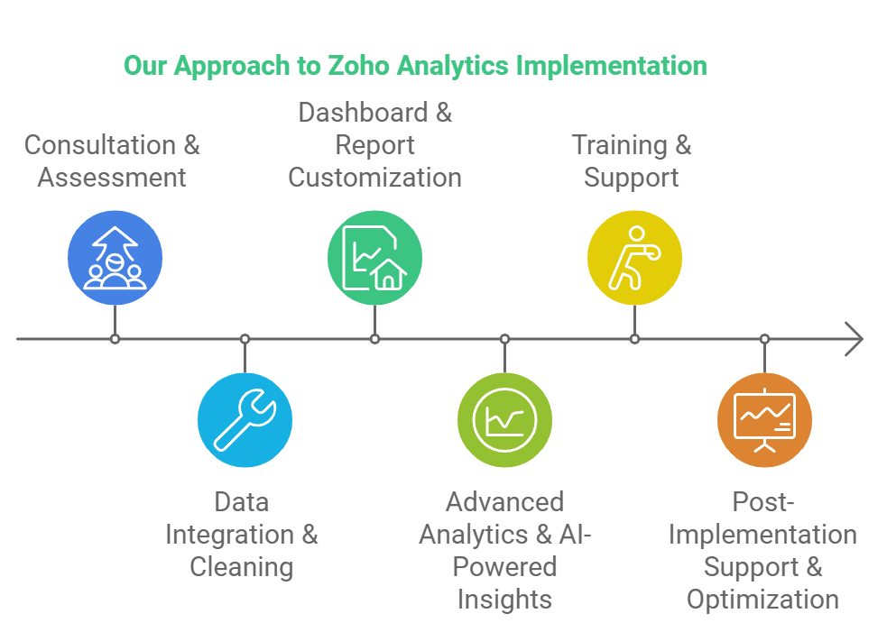 zoho implementation